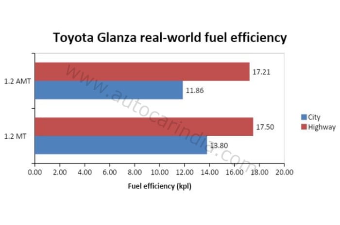 Toyota Glanza real-world fuel efficiency tested, explained